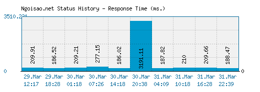 Ngoisao.net server report and response time