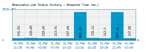 Nhaccuatui.com server report and response time