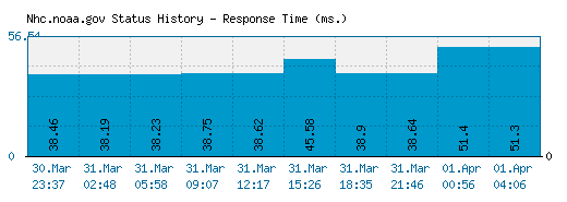 Nhc.noaa.gov server report and response time