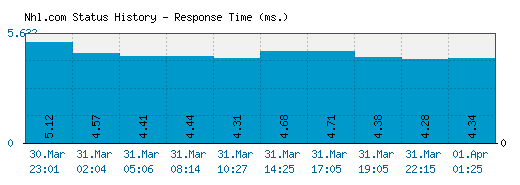 Nhl.com server report and response time