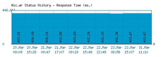 Nic.ar server report and response time
