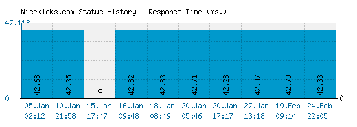 Nicekicks.com server report and response time