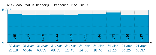 Nick.com server report and response time