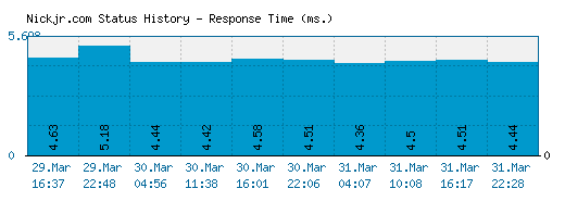 Nickjr.com server report and response time