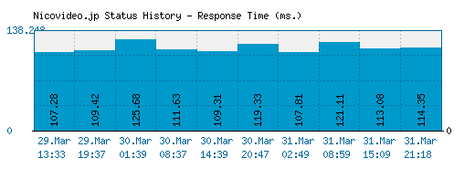 Nicovideo.jp server report and response time