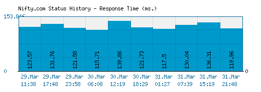 Nifty.com server report and response time