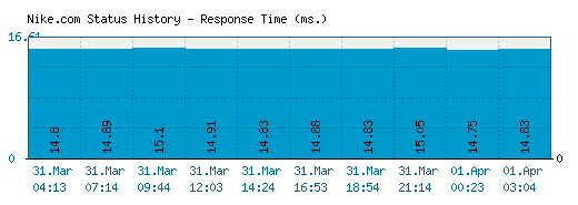 Nike.com server report and response time