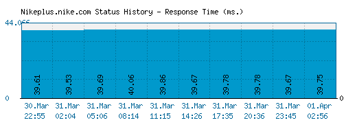 Nikeplus.nike.com server report and response time