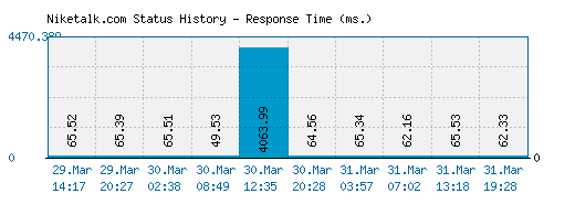 Niketalk.com server report and response time