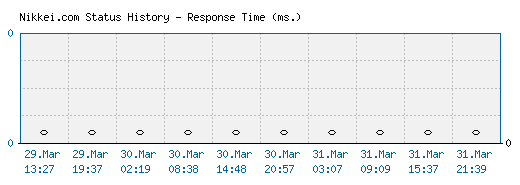 Nikkei.com server report and response time