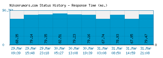 Nikonrumors.com server report and response time