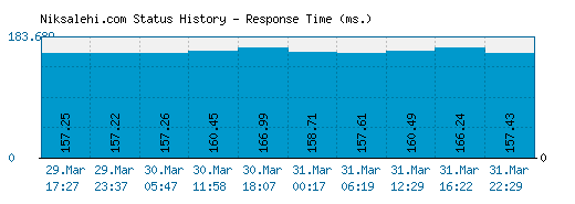 Niksalehi.com server report and response time
