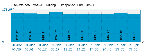 Nimbuzz.com server report and response time