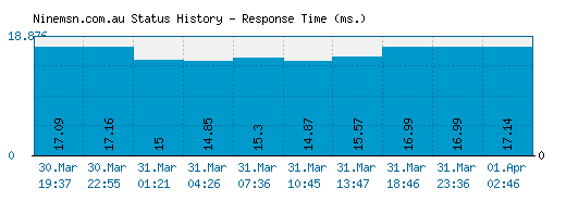 Ninemsn.com.au server report and response time