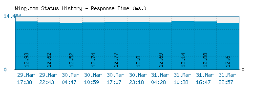 Ning.com server report and response time