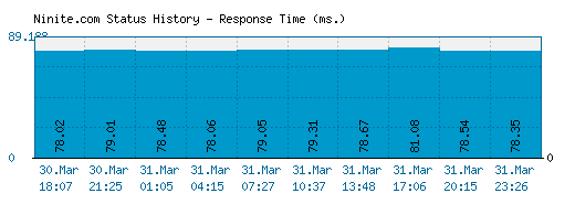 Ninite.com server report and response time