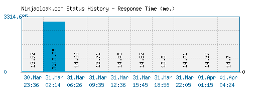 Ninjacloak.com server report and response time