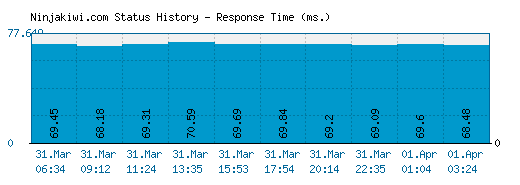 Ninjakiwi.com server report and response time