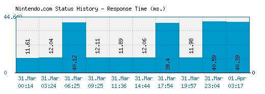 Nintendo.com server report and response time