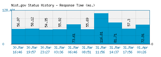 Nist.gov server report and response time