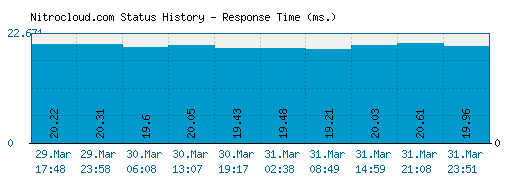 Nitrocloud.com server report and response time