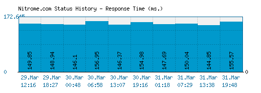 Nitrome.com server report and response time