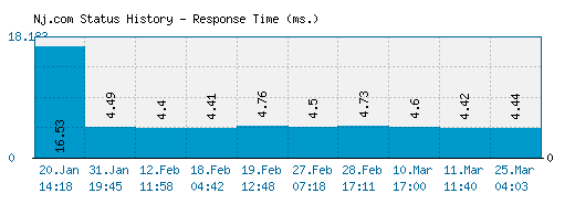 Nj.com server report and response time