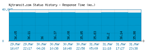 Njtransit.com server report and response time