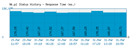 Nk.pl server report and response time