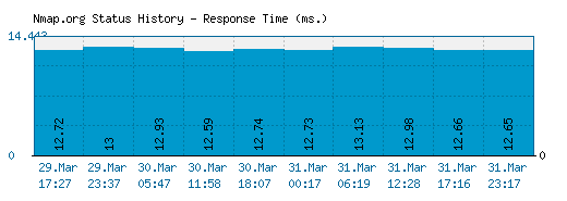 Nmap.org server report and response time