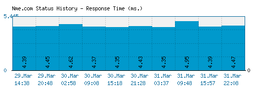 Nme.com server report and response time