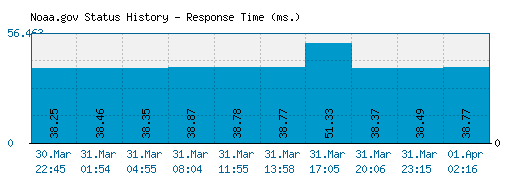 Noaa.gov server report and response time