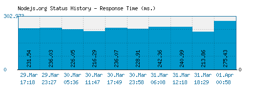 Nodejs.org server report and response time