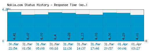 Nokia.com server report and response time