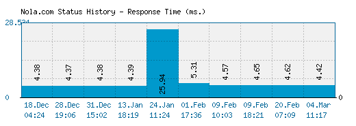 Nola.com server report and response time