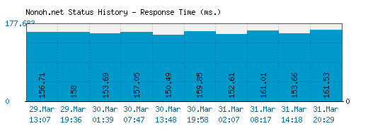 Nonoh.net server report and response time