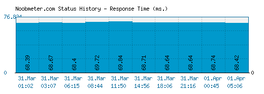 Noobmeter.com server report and response time