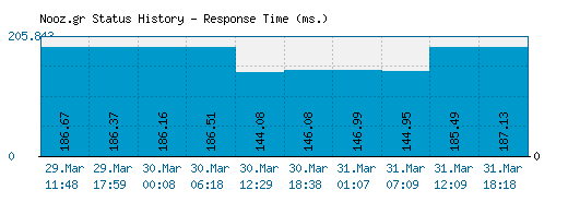 Nooz.gr server report and response time