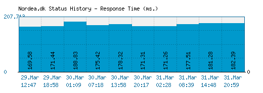 Nordea.dk server report and response time