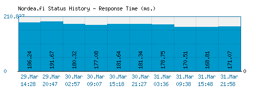 Nordea.fi server report and response time