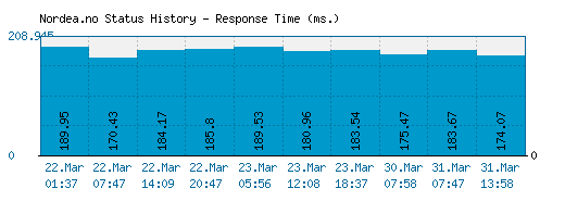 Nordea.no server report and response time