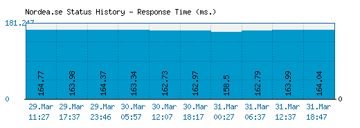 Nordea.se server report and response time