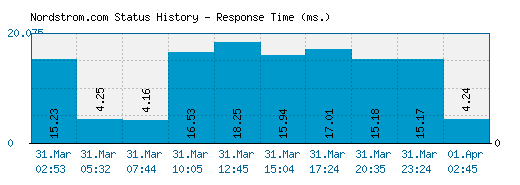 Nordstrom.com server report and response time