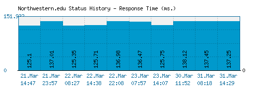 Northwestern.edu server report and response time