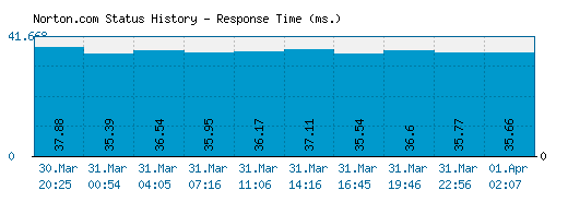 Norton.com server report and response time