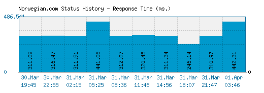 Norwegian.com server report and response time