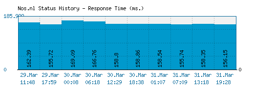 Nos.nl server report and response time