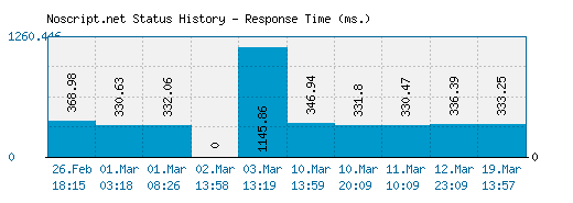 Noscript.net server report and response time
