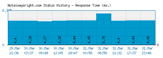 Notalwaysright.com server report and response time