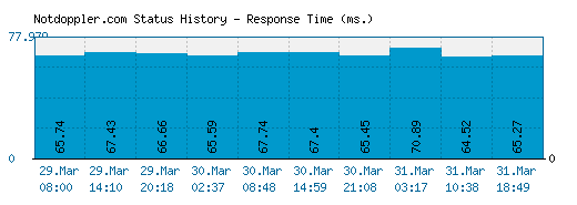 Notdoppler.com server report and response time